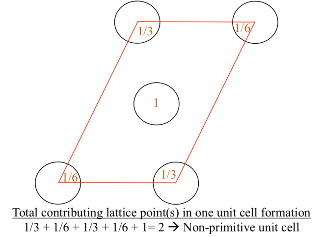 Figure 2b. In total, there are more than one lattice point (in this example, there are two lattice point) in the non-primitive unit cell
