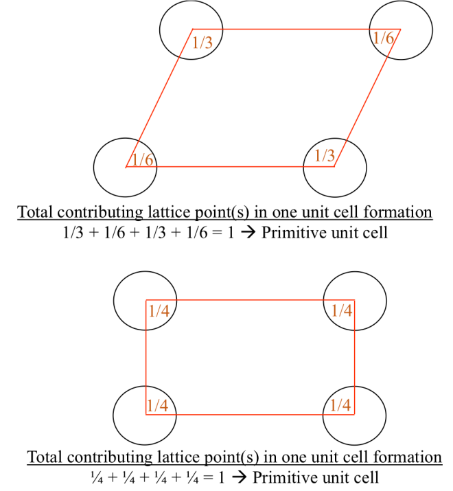 Figure 1b. In total, there is one lattice point in the primitive unit cell